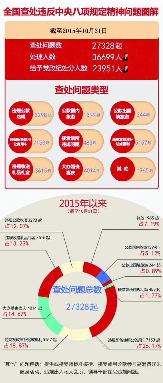 中紀委通報今年違法八項規(guī)定案 違規(guī)使用公車成問題之最