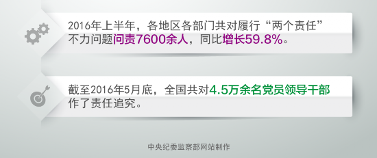 全國共對4.5萬余名黨員領(lǐng)導(dǎo)干部作了責任追究